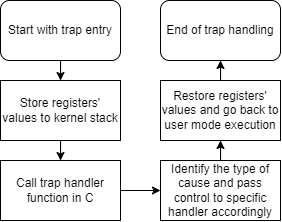 Trap Handling Flow